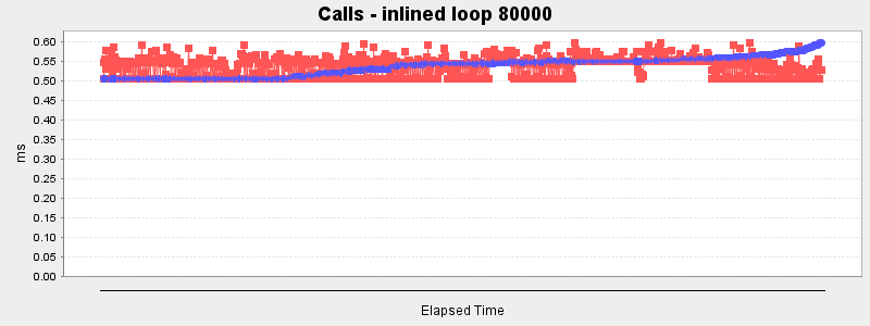 Calls - inlined loop 80000